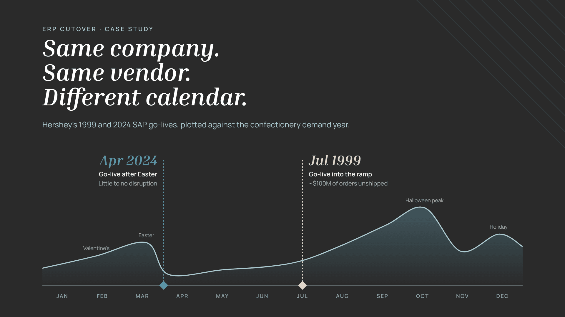 Hershey's Two SAP Go-Lives: Why the Cutover Plan Mattered More Than the Software